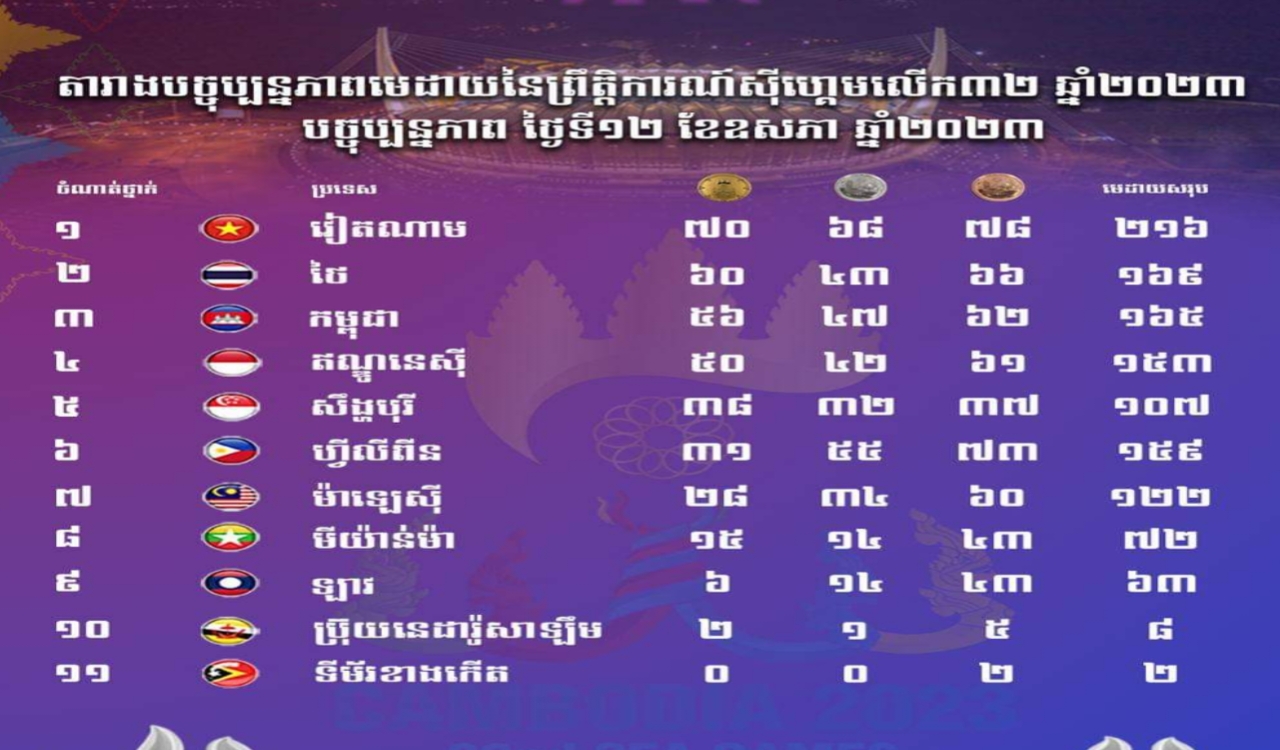 តារាងបច្ចុប្បន្នភាព មេដាយនៃព្រឹត្តិការណ៍ស៊ីហ្គេមលើកទី៣២ ឆ្នាំ២០២៣