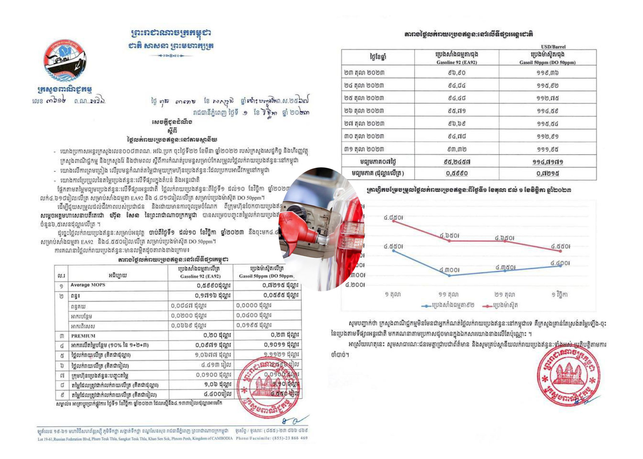 តម្លៃប្រេងឥន្ធនៈនៅកម្ពុជា៖ សាំងធម្មតា (ឡើងថ្លៃ ៥០៛)ត្រូវលក់តម្លៃ៤,៤០០រៀល ខណៈម៉ាស៊ូត(ចុះថ្លៃ១០០៛)លក់៤,៥៥០រៀលក្នុង១លីត្រ ចាប់ពីថ្ងៃទី០១-១០ ខែវិច្ឆិកានេះ!