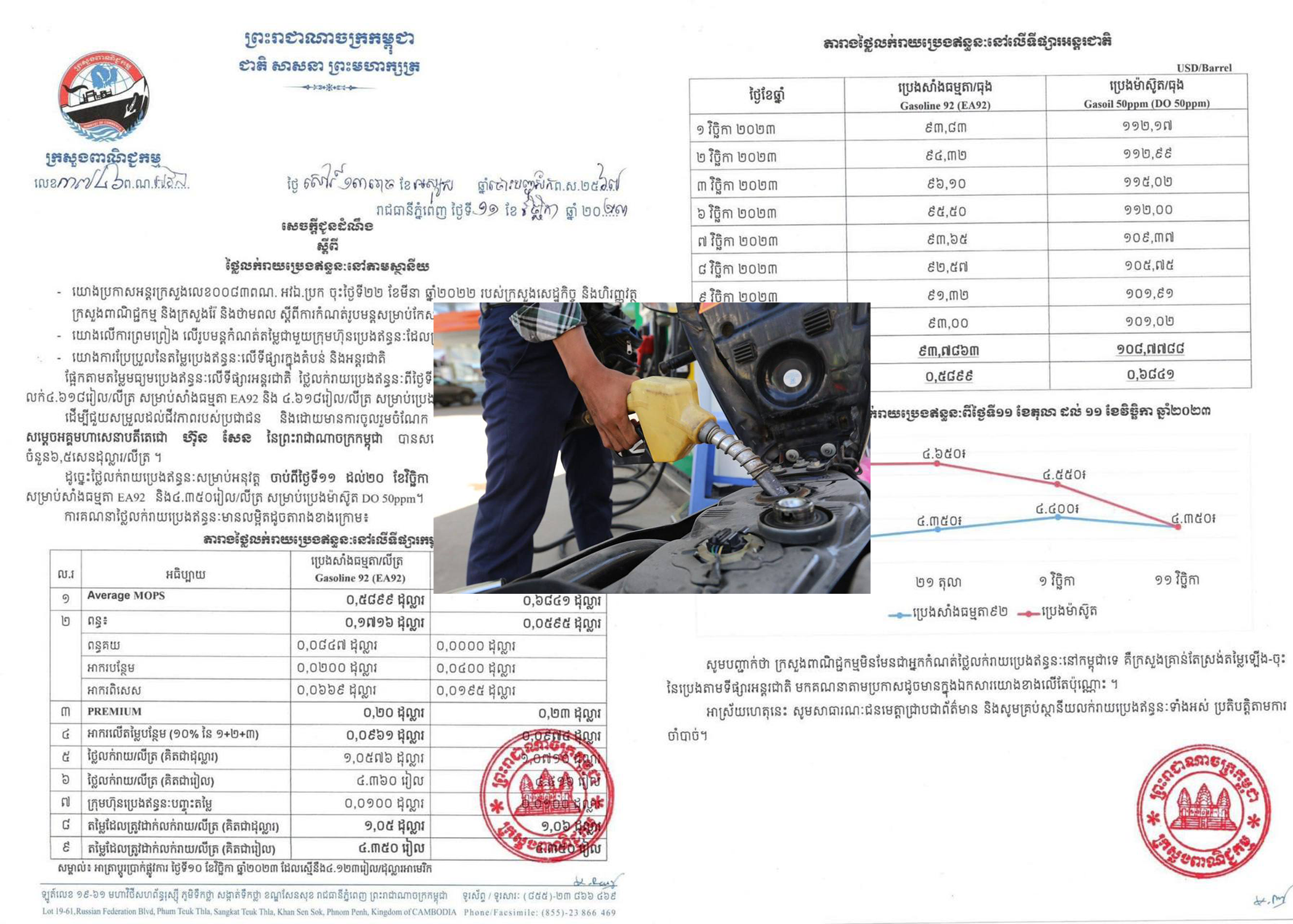 តម្លៃប្រេងឥន្ធនៈនៅកម្ពុជា៖ សាំងធម្មតា(ចុះថ្លៃ ៥០៛)ត្រូវលក់តម្លៃ៤,៣៥០រៀល ខណៈម៉ាស៊ូត(ចុះថ្លៃ២០០៛)លក់៤,៣៥០រៀលក្នុង១លីត្រ ចាប់ពីថ្ងៃទី១១-២០ ខែវិច្ឆិកានេះ!