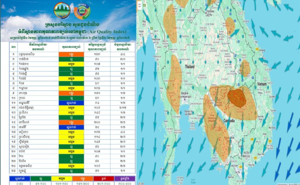 Update៖ សូមប្រុងប្រយ័ត្នសុខភាព! គុណភាពខ្យល់នៅកម្ពុជា នៅព្រឹកថ្ងៃទី០២ ខែកុម្ភៈនេះ គឺមានស្ថានភាព «មធ្យម»