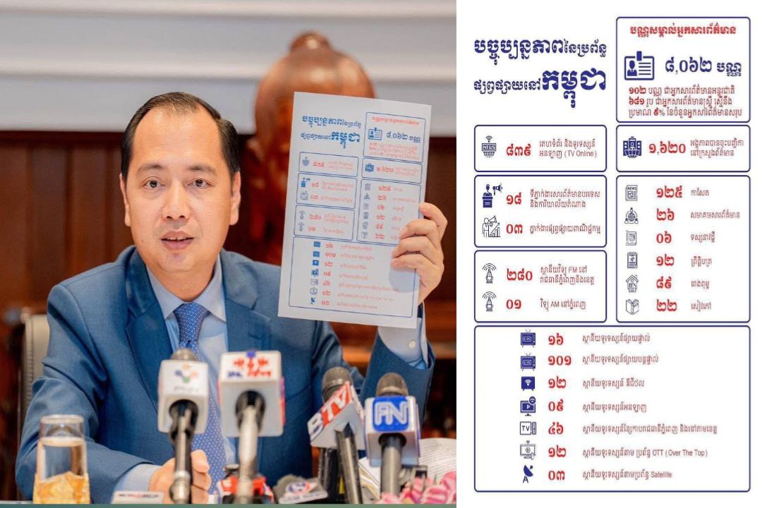 គិតត្រឹមត្រីមានទី១ ឆ្នាំ២០២៥ សារព័ត៌មានជាតិ-បរទេស ដែលកំពុងដំណើរការផ្សាយ សរុបចំនួន ១ ៦២០ អង្គភាព បានចុះបញ្ជីនៅក្រសួងព័ត៌មាន