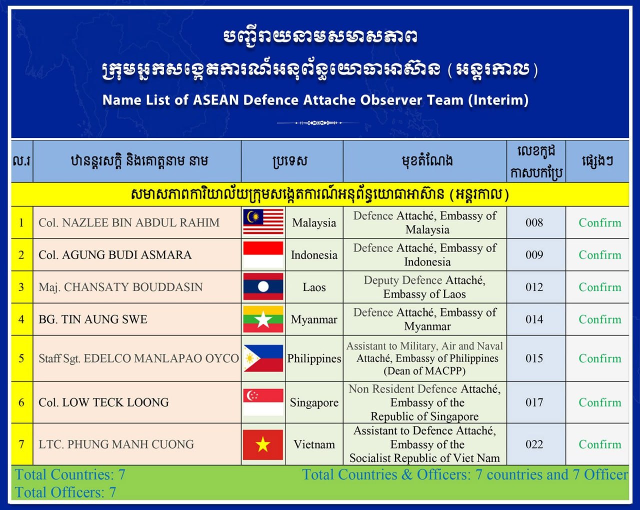ក្រុមអ្នកសង្កេតការណ៍អនុព័ន្ធយោធាអាស៊ាន (អន្តរកាល) នឹងចុះទៅពិនិត្យការអនុវត្តបទឈប់បាញ់ និងផលប៉ះពាល់នៃការប៉ះទង្គិចប្រដាប់អាវុធរវាងយោធាកម្ពុជា និងយោធាថៃ នៅខេត្តឧត្តមានជ័យ និងព្រះវិហារ